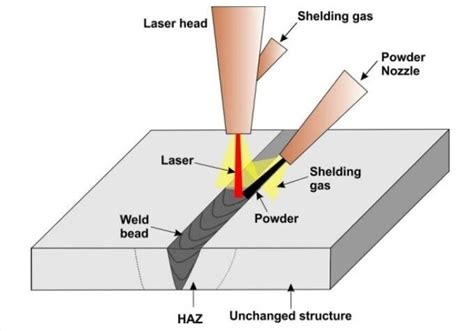 What is Electron Beam Welding (EBW) .